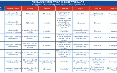 Plan treningowy na 8 tygodni, jak przygotować się do półmaratonu. Obejmuje biegi, podbiegi i odpoczynek.