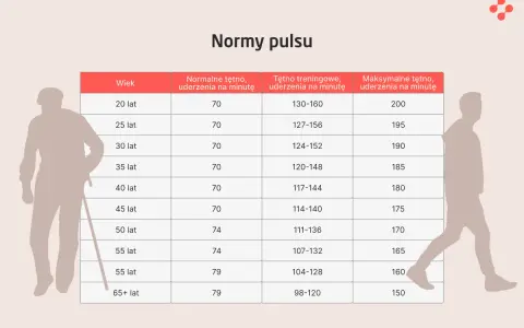 Tabela pokazuje normy pulsu serca (bpm) w zależności od wieku, wyjaśniając co to jest bpm serca.